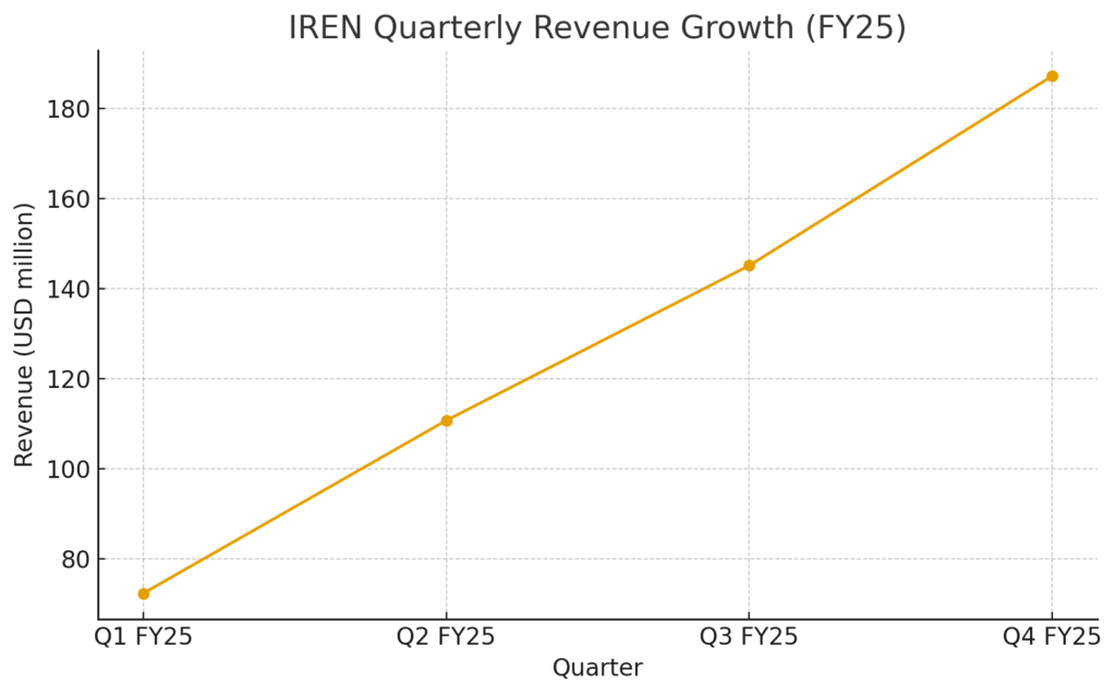 IREN Quarterly Revenue Growth