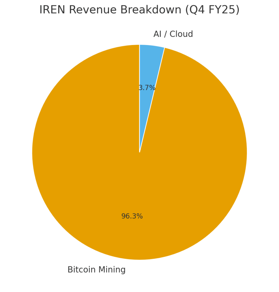 IREN Revenue Mix
