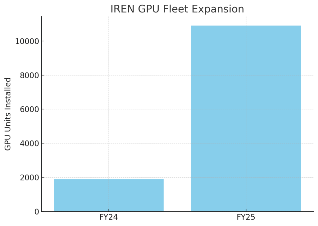 IREN GPU Fleet Expansion