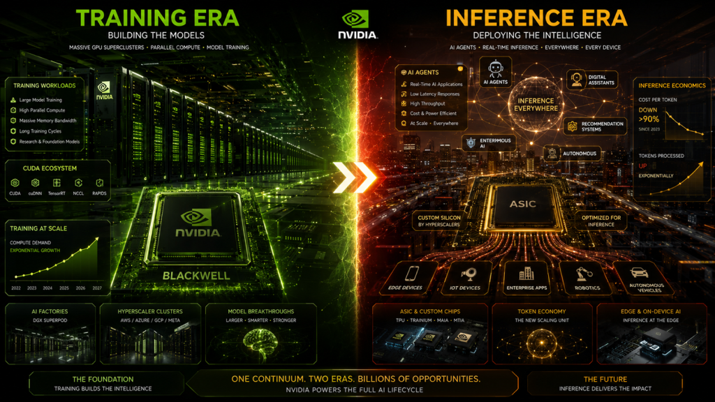A split-scene futuristic graphic illustrating the AI industry transition. The left side represents the Training Era with massive GPU superclusters glowing green. The right side represents the Inference Era with AI agents, ASIC chips, token processing networks, and edge AI systems glowing gold and red against a dark, ultra-realistic tech background.